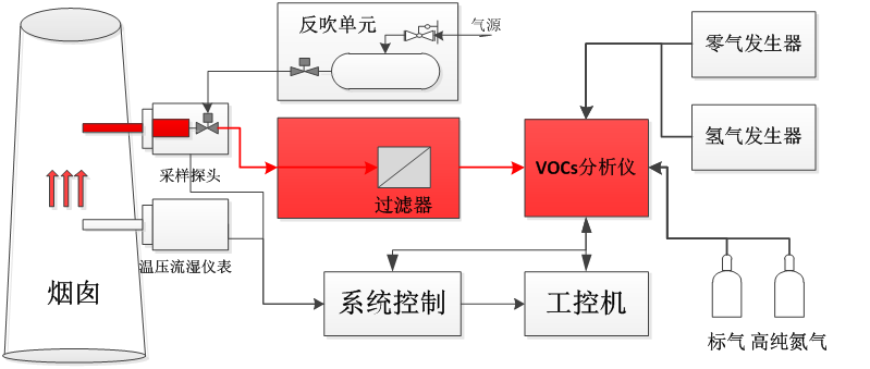在线监测系统工艺流程